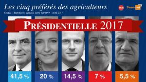 fiches_vote-des-agriculteurs-presidentielle-2017-candidats-preferes